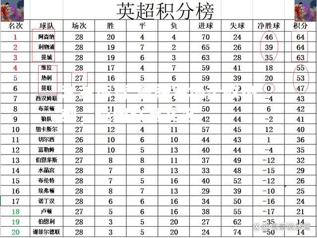 曼联客场击败热刺，稳固联赛头名